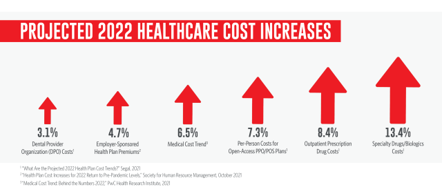 Projected healthcare cost increases 