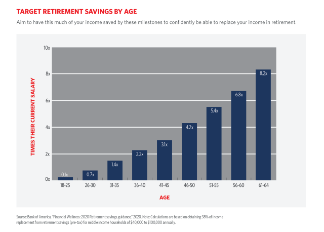Retirement Savings by age