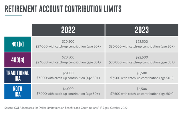 Retirement Contribution Limits Inforgraphic
