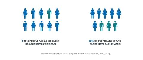 Alzheimer's Facts - infographic